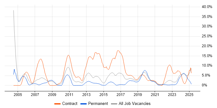 Job vacancy trend for Migration in Andover