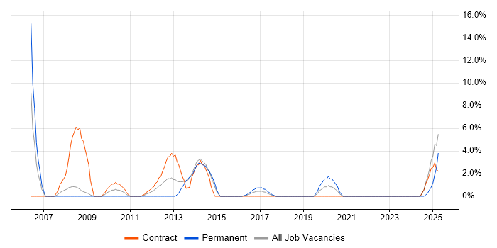 Job vacancy trend for MODAF in Andover