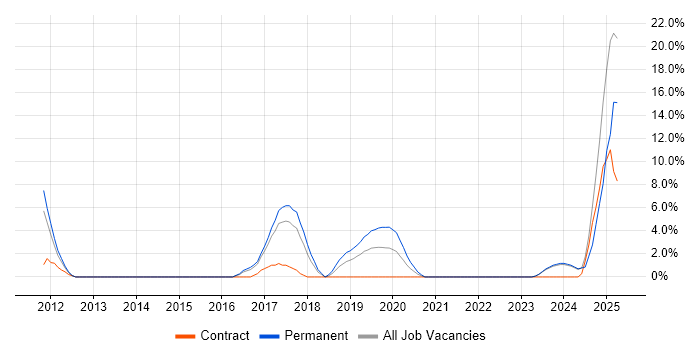 Job vacancy trend for MongoDB in Andover Job vacancy trend for MongoDB in Andover
