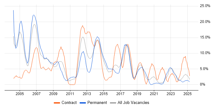 Job vacancy trend for Microsoft Office in Andover