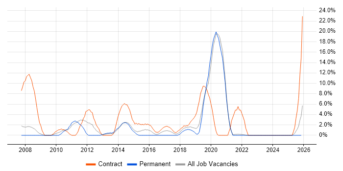Microsoft Project job vacancy trend in Andover