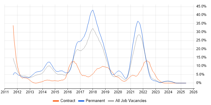 Job vacancy trend for MVC in Andover Job vacancy trend for MVC in Andover