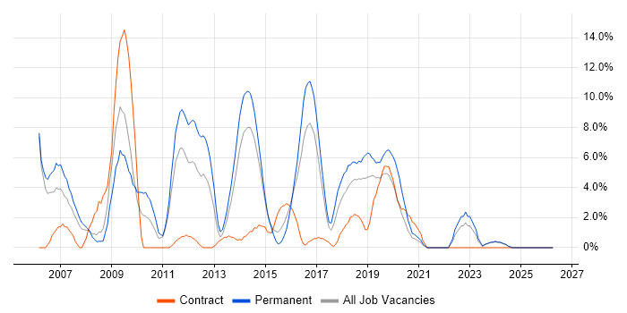 MySQL job vacancy trend in Andover