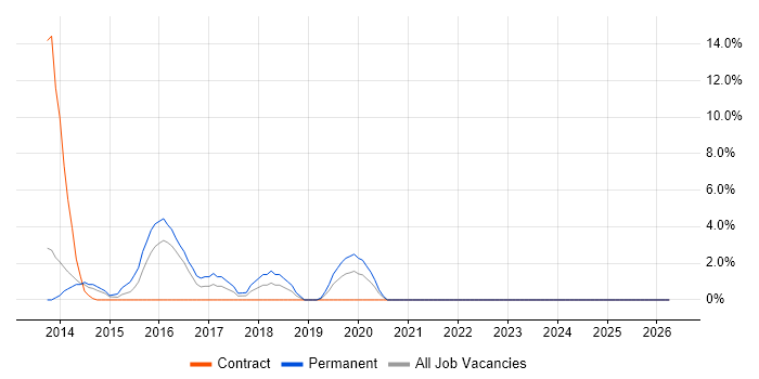 NAS job vacancy trend in Andover