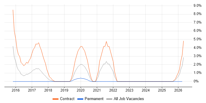 OAuth2 job vacancy trend in Andover