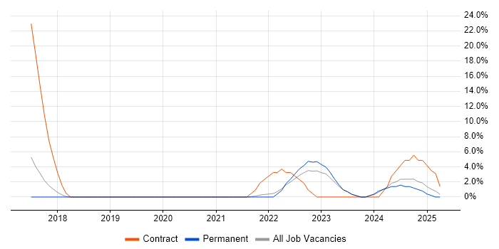 Job vacancy trend for Onboarding in Andover