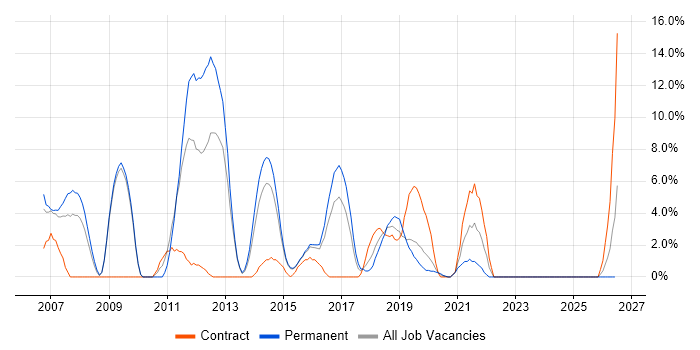 OO job vacancy trend in Andover