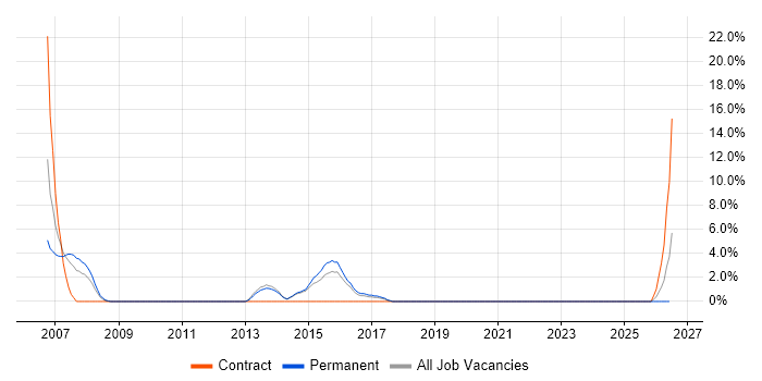 OOD job vacancy trend in Andover