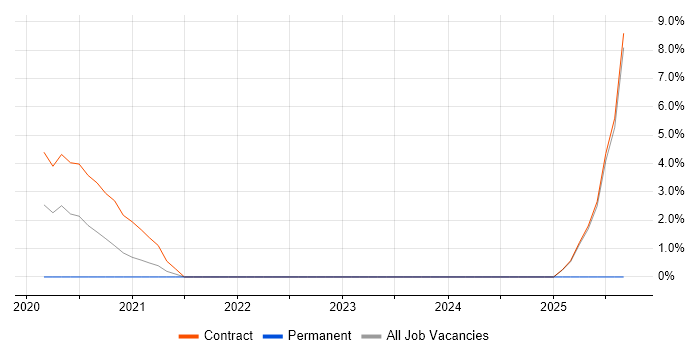 OpenShift job vacancy trend in Andover OpenShift job vacancy trend in Andover