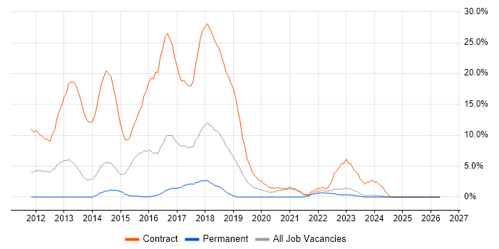 Oracle APEX job vacancy trend in Andover