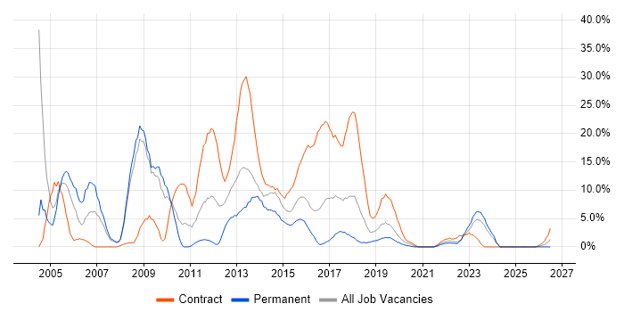 Oracle Database job vacancy trend in Andover