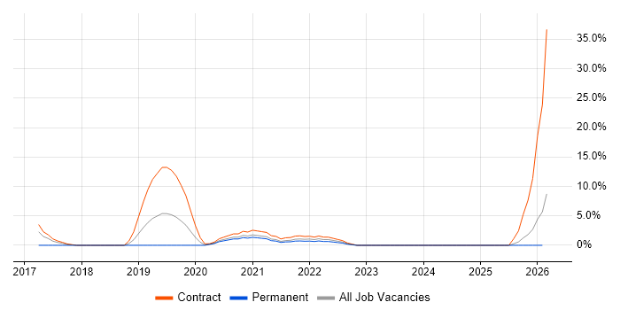 Oracle ODI job vacancy trend in Andover