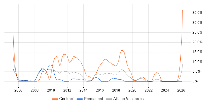 Oracle Reports job vacancy trend in Andover