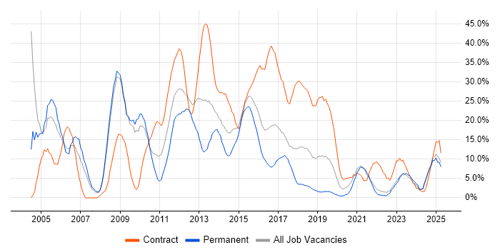 Job vacancy trend for Oracle in Andover Job vacancy trend for Oracle in Andover