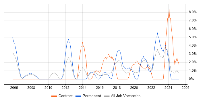 Job vacancy trend for Organisational Skills in Andover Job vacancy trend for Organisational Skills in Andover