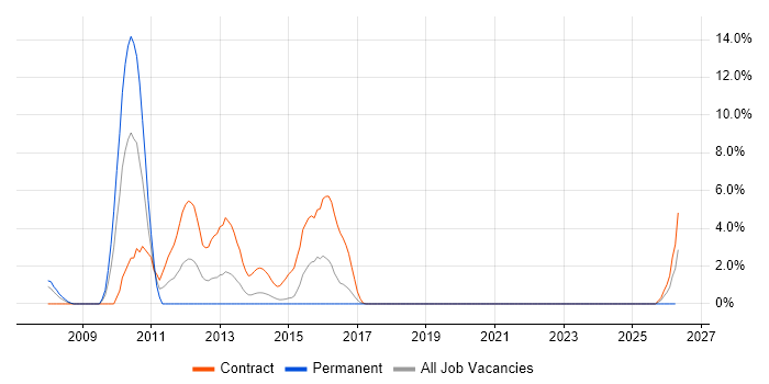 Penetration Testing job vacancy trend in Andover