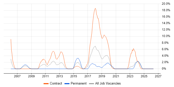 Performance Testing job vacancy trend in Andover
