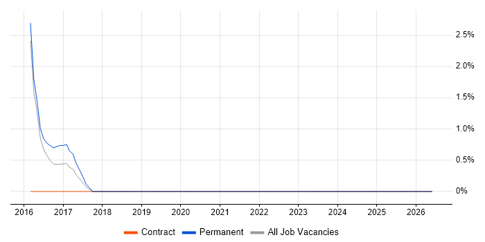 Physical Data Model job vacancy trend in Andover