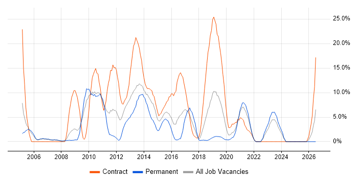 PL/SQL job vacancy trend in Andover