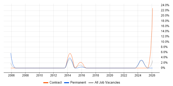 PMI Certification job vacancy trend in Andover
