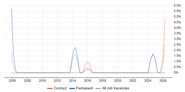 PMI job vacancy trend in Andover