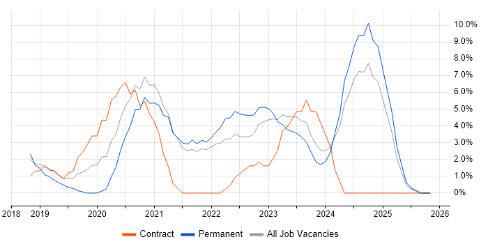 Power BI job vacancy trend in Andover
