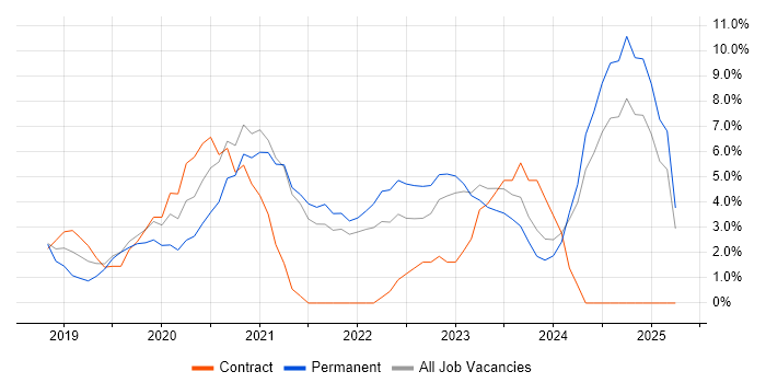 Job vacancy trend for Power Platform in Andover Job vacancy trend for Power Platform in Andover
