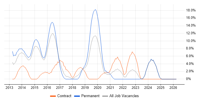 PowerShell job vacancy trend in Andover