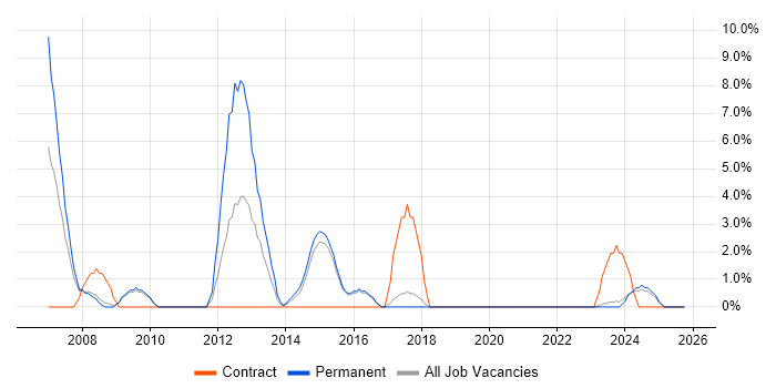 Presales job vacancy trend in Andover