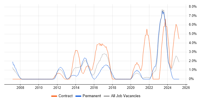 Job vacancy trend for Presentation Skills in Andover