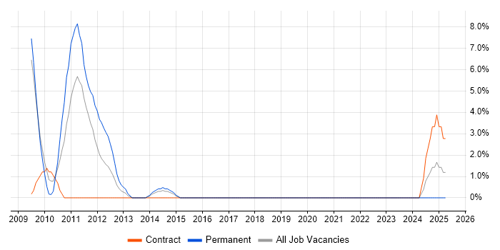 Job vacancy trend for Preventative Maintenance in Andover