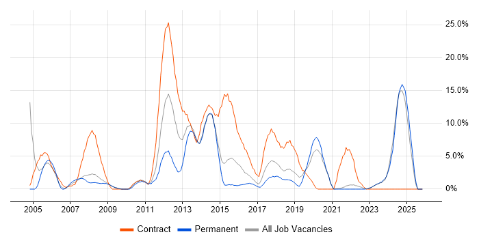 PRINCE2 job vacancy trend in Andover