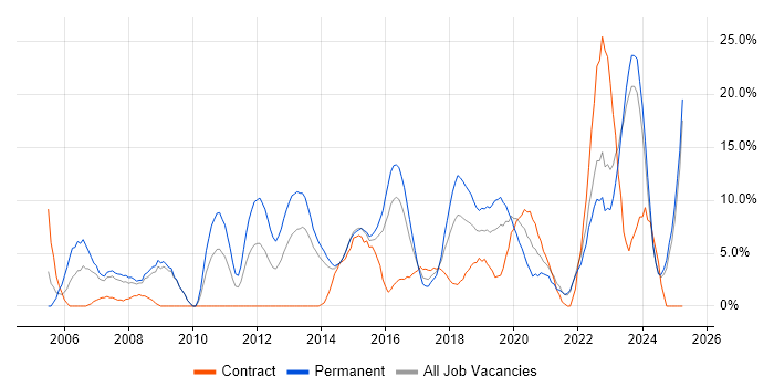 Job vacancy trend for Problem-Solving in Andover Job vacancy trend for Problem-Solving in Andover