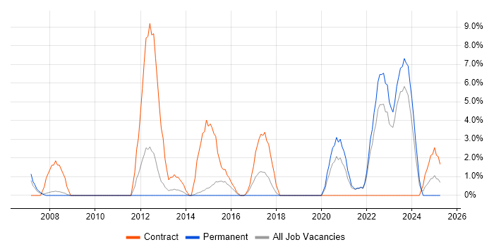 Job vacancy trend for Process Improvement in Andover Job vacancy trend for Process Improvement in Andover