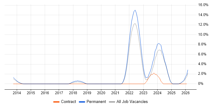 Product Manager job vacancy trend in Andover
