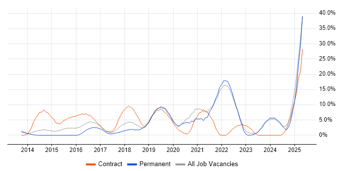 Job vacancy trend for Product Ownership in Andover Job vacancy trend for Product Ownership in Andover