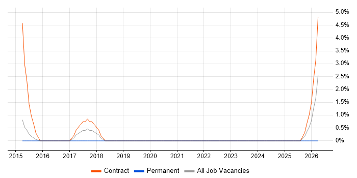 Programme Governance job vacancy trend in Andover