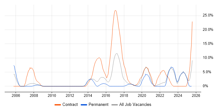 Job vacancy trend for Programme Management in Andover