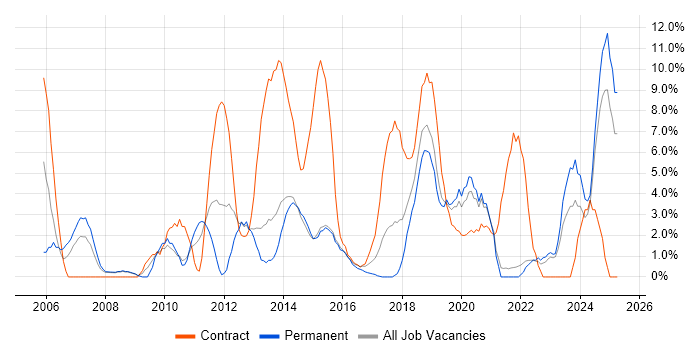 Job vacancy trend for Project Delivery in Andover Job vacancy trend for Project Delivery in Andover