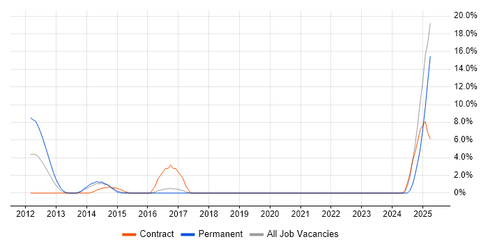 Job vacancy trend for Project Engineer in Andover