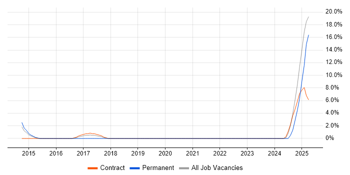 Job vacancy trend for Project Leader in Andover