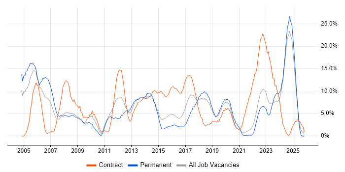Project Management job vacancy trend in Andover
