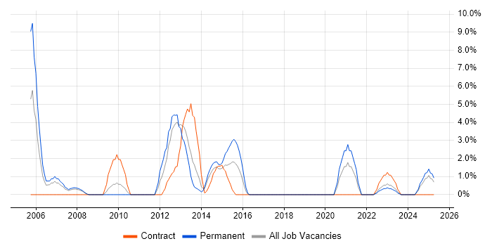 Job vacancy trend for Project Planning in Andover Job vacancy trend for Project Planning in Andover