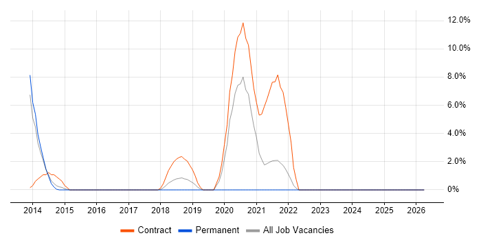 Public Cloud job vacancy trend in Andover