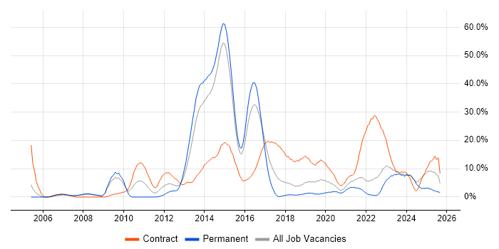 Public Sector job vacancy trend in Andover