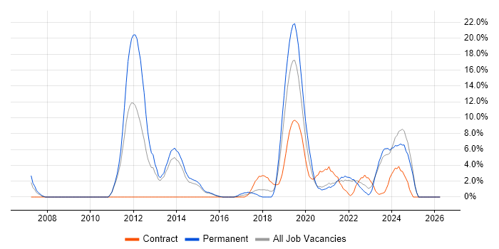 Python job vacancy trend in Andover