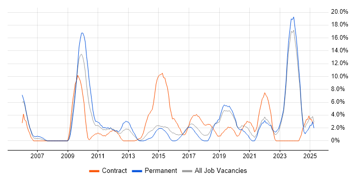Job vacancy trend for QA in Andover