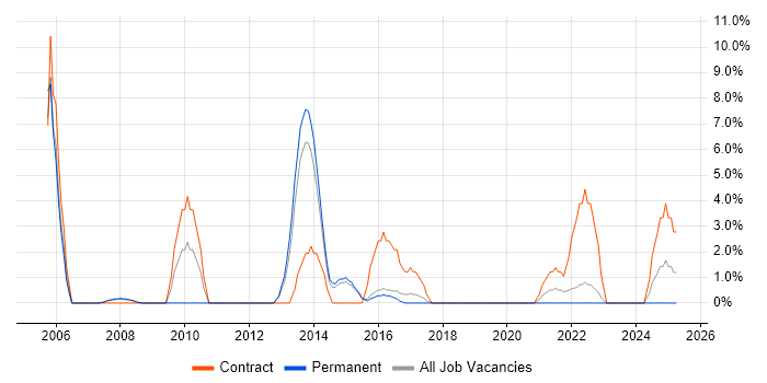 Job vacancy trend for Quality Management in Andover