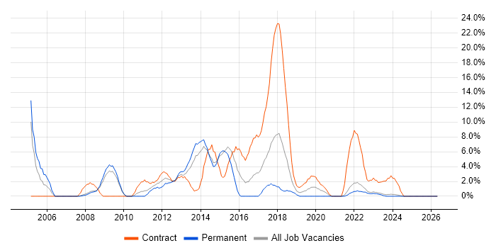Red Hat Enterprise Linux job vacancy trend in Andover