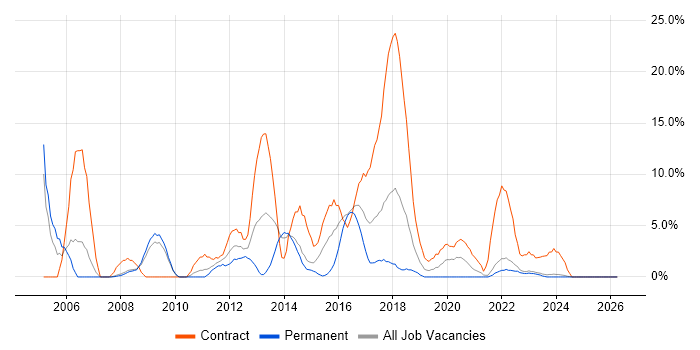 Red Hat job vacancy trend in Andover